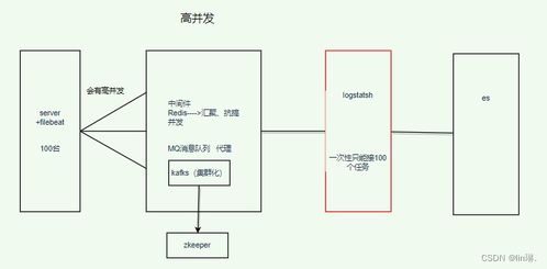 ELK企業(yè)級(jí)日志分析系統(tǒng) 賦能企業(yè)信息系統(tǒng)集成服務(wù)